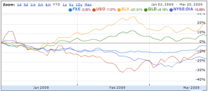 Euro, Oil, Gold, Silver & Dow30 YTD