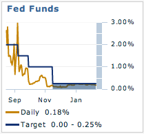 Fed Funds Rate vs Target